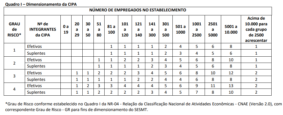 quadro dimensionamento cipa